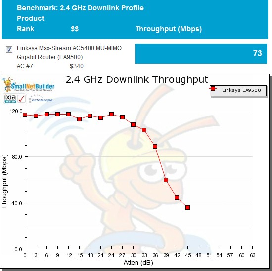 Router charts 2.4 GHz Profile benchmark - average vs. plot view