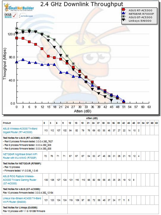 2.4 GHz Downlink Throughput vs. Attenuation