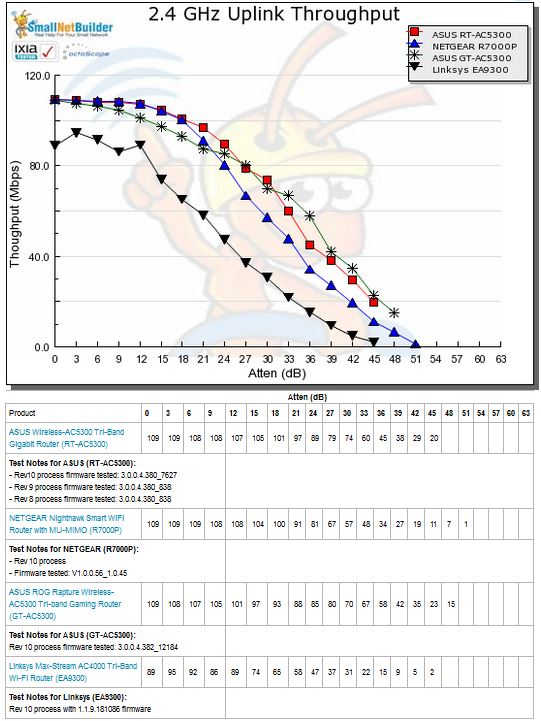 2.4 GHz Uplink Throughput vs. Attenuation