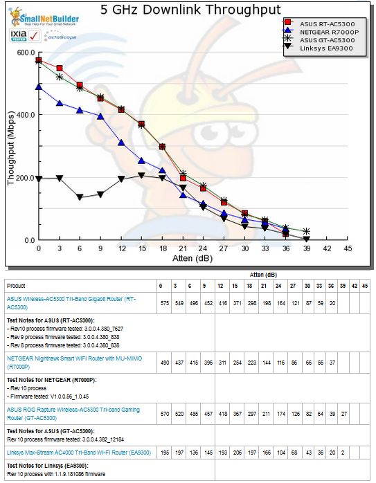 5 GHz Downlink Throughput vs. Attenuation