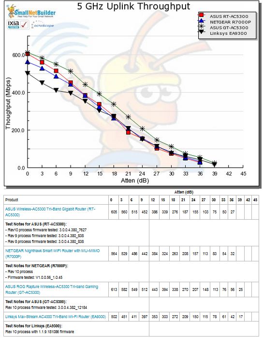 5 GHz Uplink Throughput vs. Attenuation