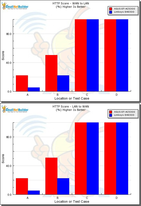 HTTP Score comparison