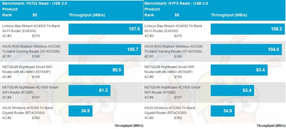 USB 3.0 storage read performance - USB 3.0