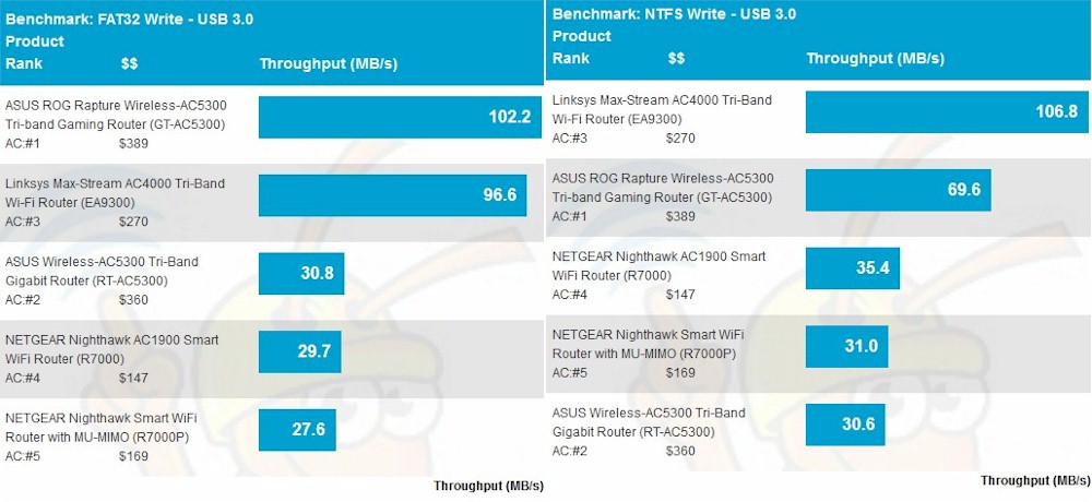 USB 3.0 storage write performance - USB 3.0