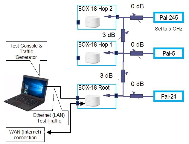 Mesh capacity test setup