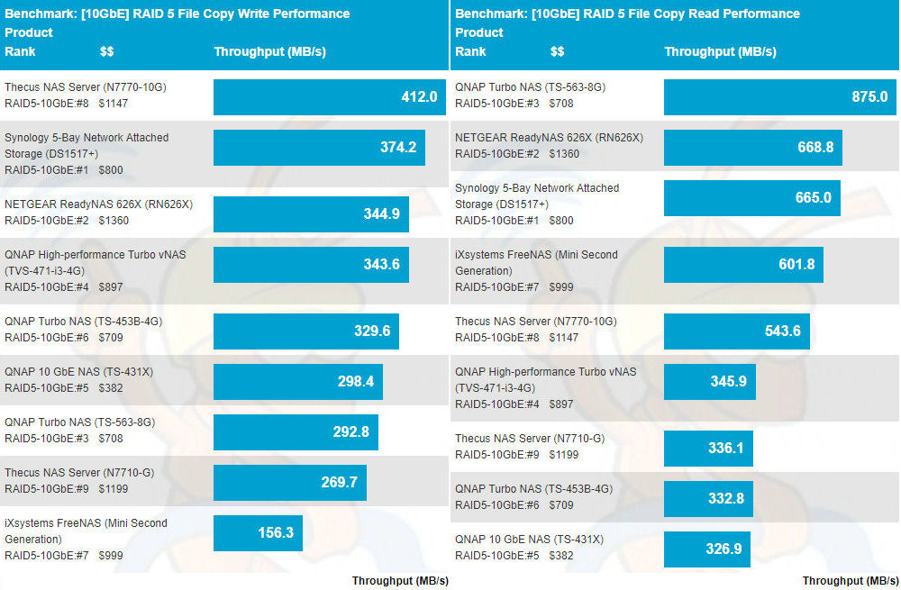 10 GbE RAID 5 File Copy Write and File Copy Read comparisons