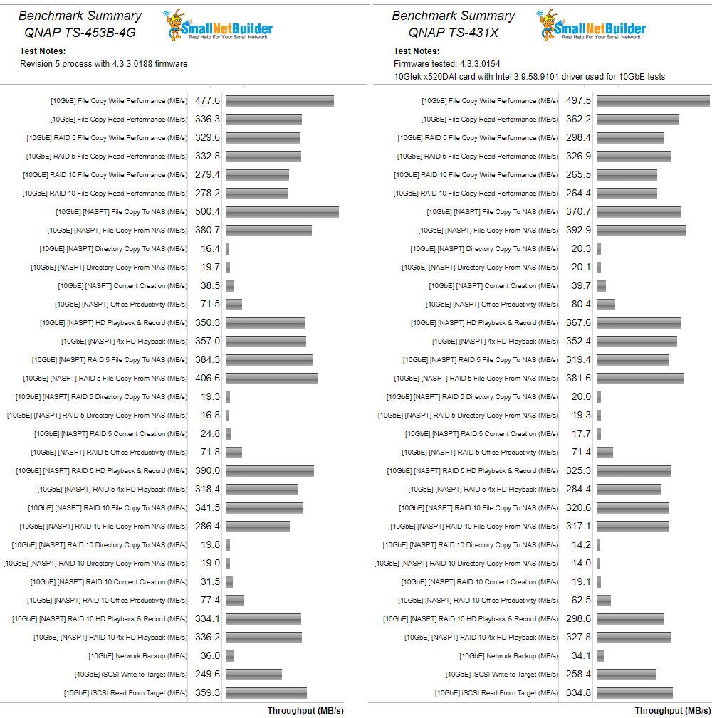 10 GbE Benchmark Summary Comparison