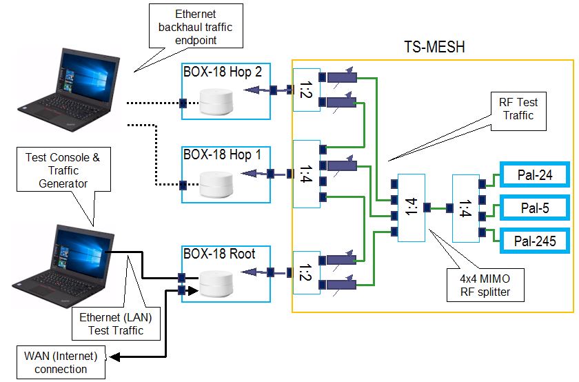 Wi-Fi system test configuration