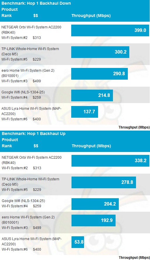 Wi-Fi System Backhaul - Hop 1