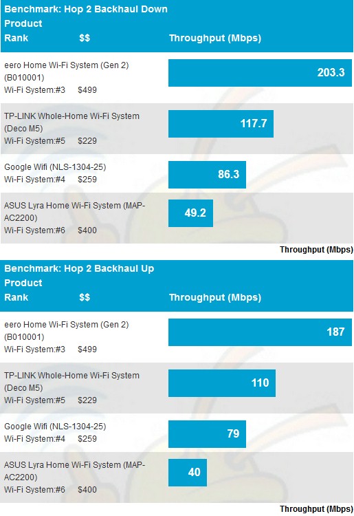 Wi-Fi System Backhaul - Hop 2