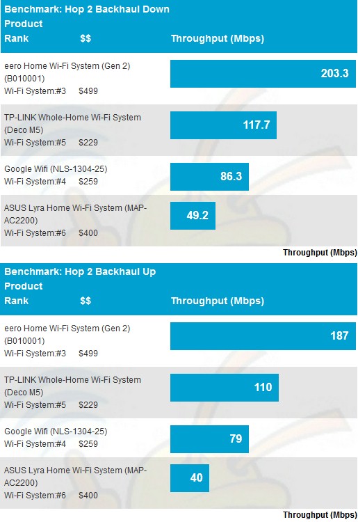 Wi-Fi System Backhaul - Hop 2