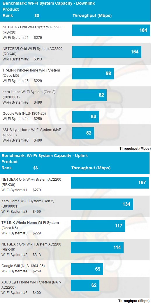 Wi-Fi System Capacity