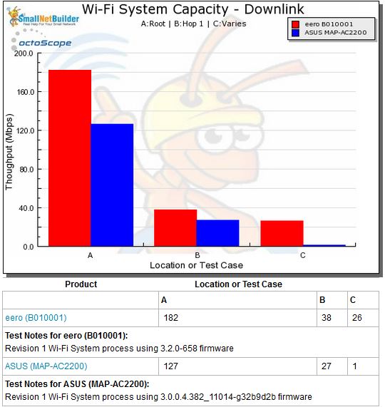 Wi-Fi System Capacity by Test Case - downlink