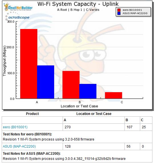 Wi-Fi System Capacity by Test Case - uplink