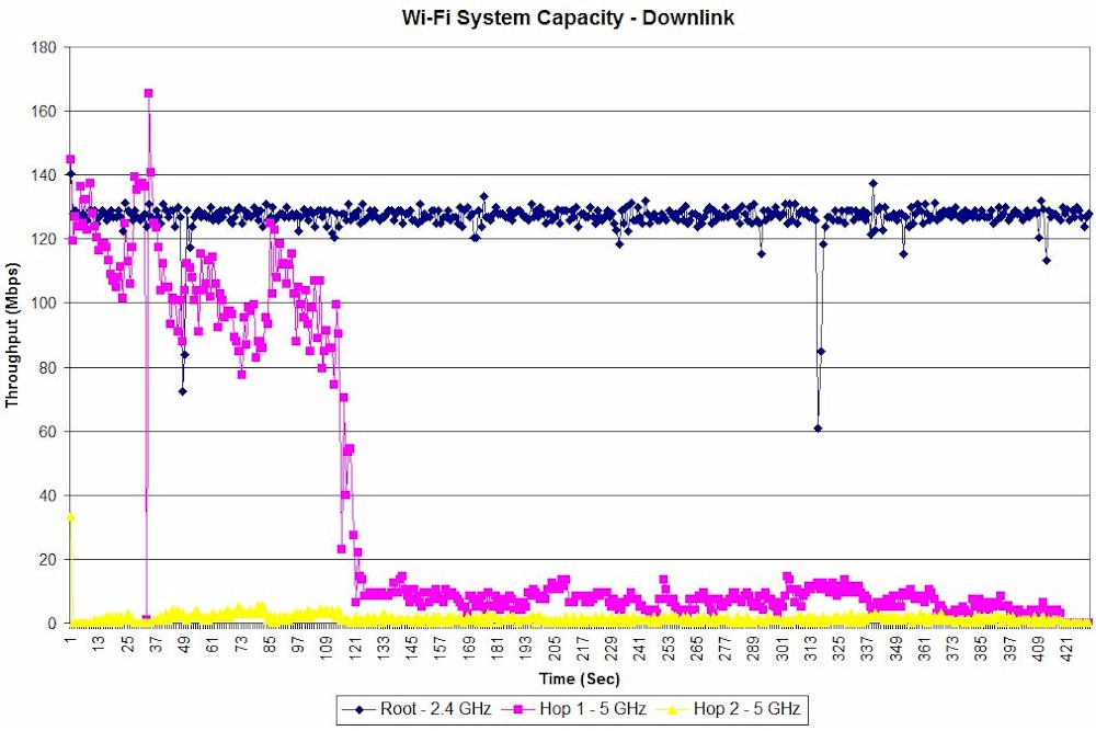 Wi-Fi System Capacity vs. time - Downlink