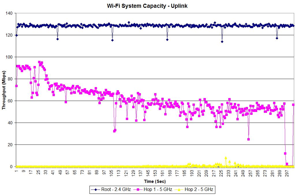 Wi-Fi System Capacity vs. time - Uplink