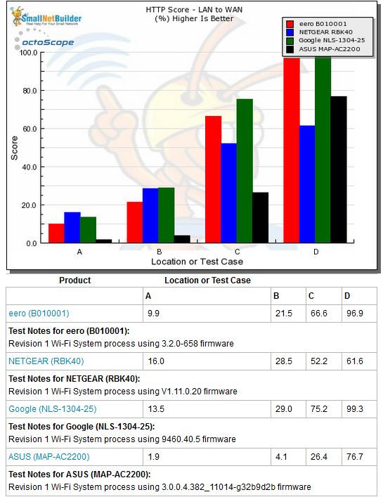 Routing throughput - HTTP Score comparison - LAN to WAN