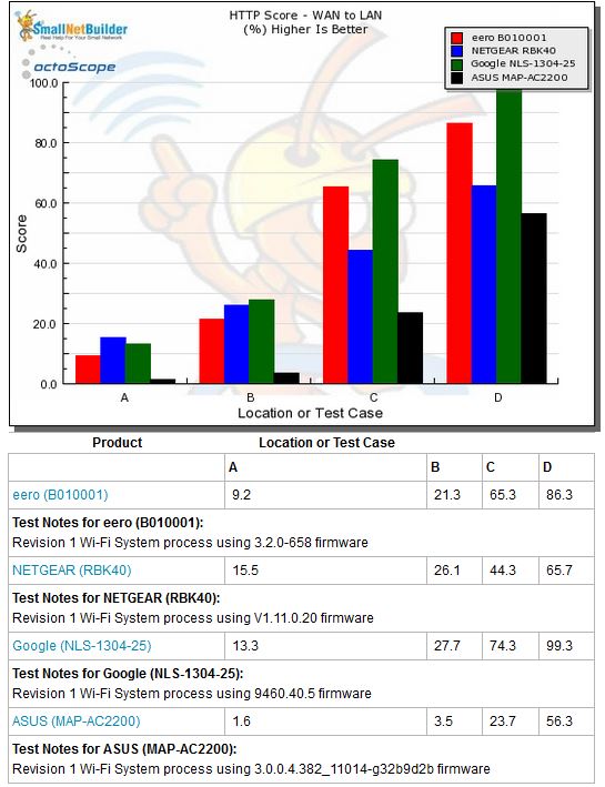 Routing throughput - HTTP Score comparison - WAN to LAN