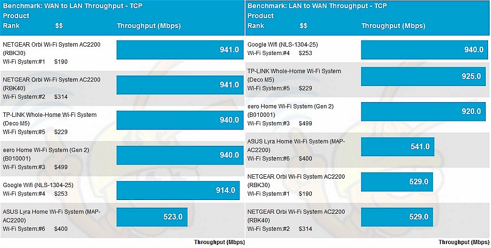 Routing throughput - iperf3 method