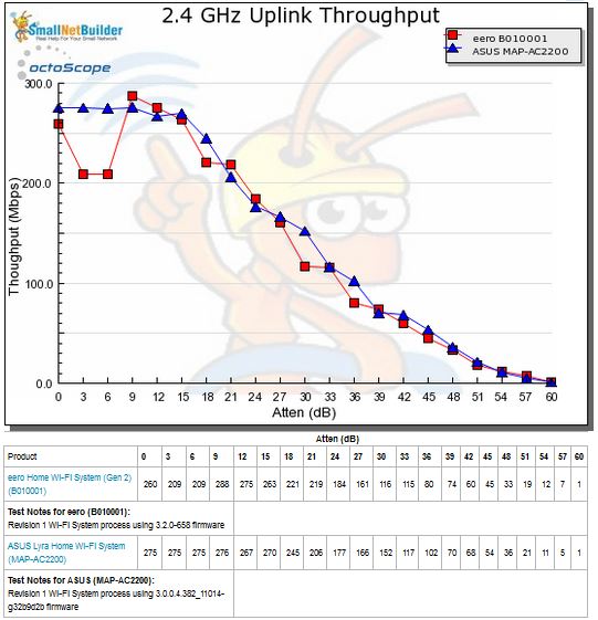 Throughput vs. Attenuation - 2.4 GHz uplink