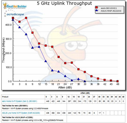 Throughput vs. Attenuation - 5 GHz uplink