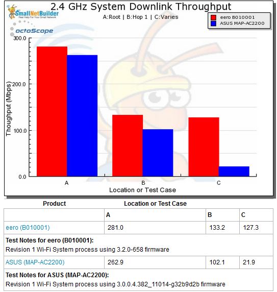 Wi-Fi System Performance - 2.4 GHz downlink