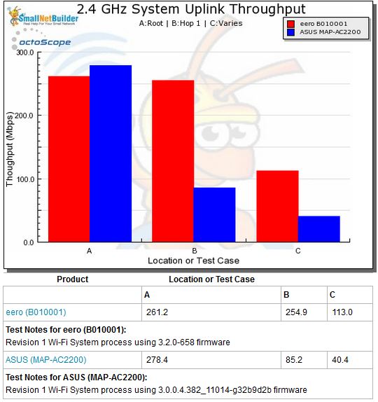 Wi-Fi System Performance - 2.4 GHz uplink