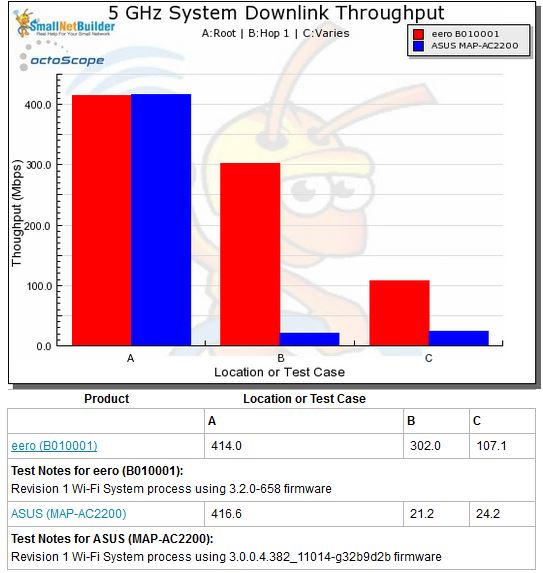 Wi-Fi System Performance - 5 GHz downlink