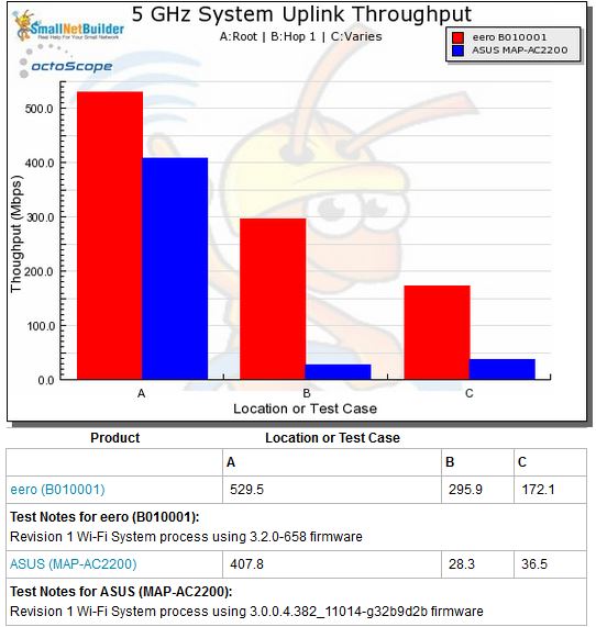 Wi-Fi System Performance - 5 GHz uplink