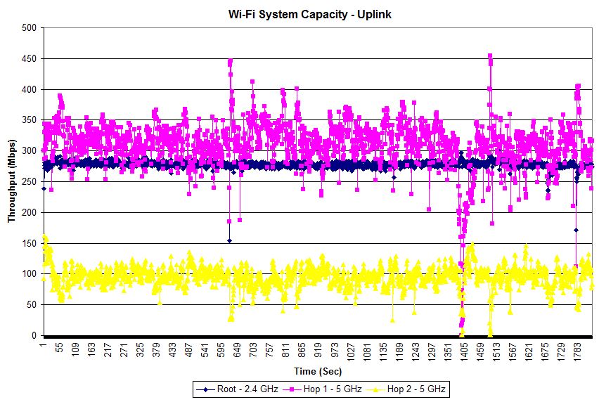 Wi-Fi System Capacity vs. time - Linksys Velop - Uplink