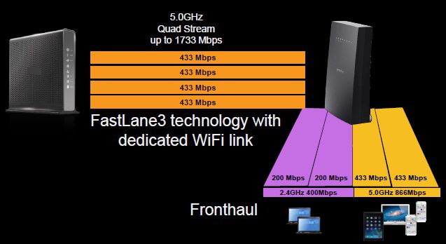 NETGEAR's EX8000 Tri-band WiFi has a dedicated router/extender link