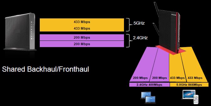 Traditional extenders share radios between front and backhaul