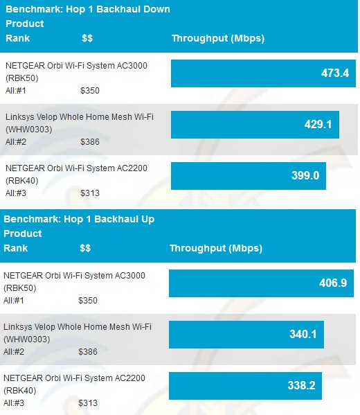 Wi-Fi System Backhaul - Hop 1