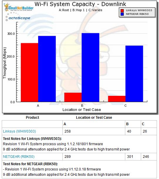 Wi-Fi System Capacity by Test Case - downlink