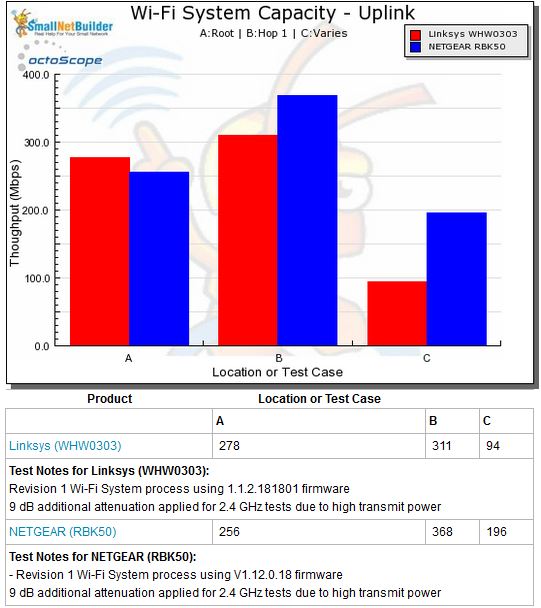 Wi-Fi System Capacity by Test Case - uplink