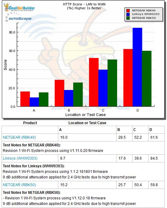 Routing throughput - HTTP Score comparison - LAN to WAN