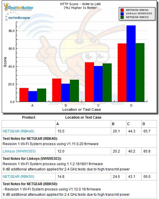 Routing throughput - HTTP Score comparison - WAN to LAN