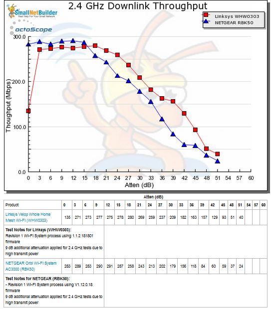 Throughput vs. Attenuation - 2.4 GHz downlink