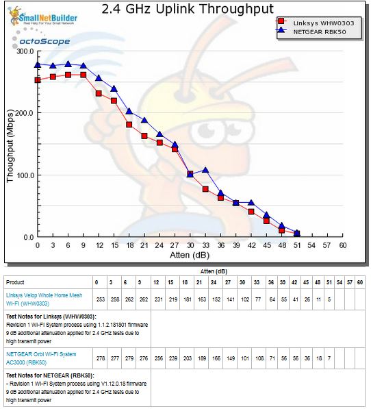 Throughput vs. Attenuation - 2.4 GHz uplink