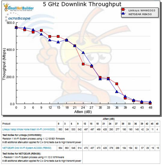 Throughput vs. Attenuation - 5 GHz downlink