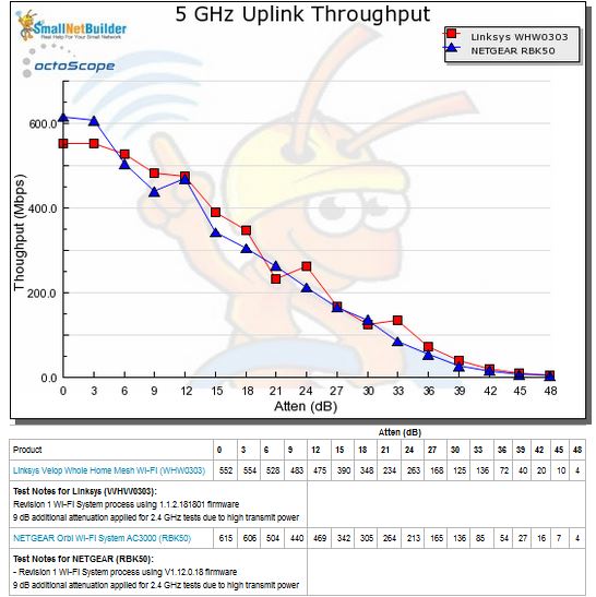 Throughput vs. Attenuation - 5 GHz uplink
