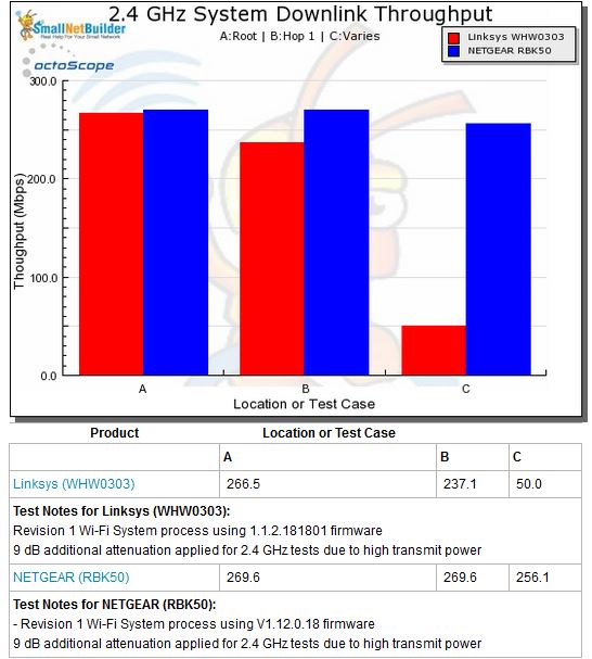 Wi-Fi System Performance - 2.4 GHz downlink