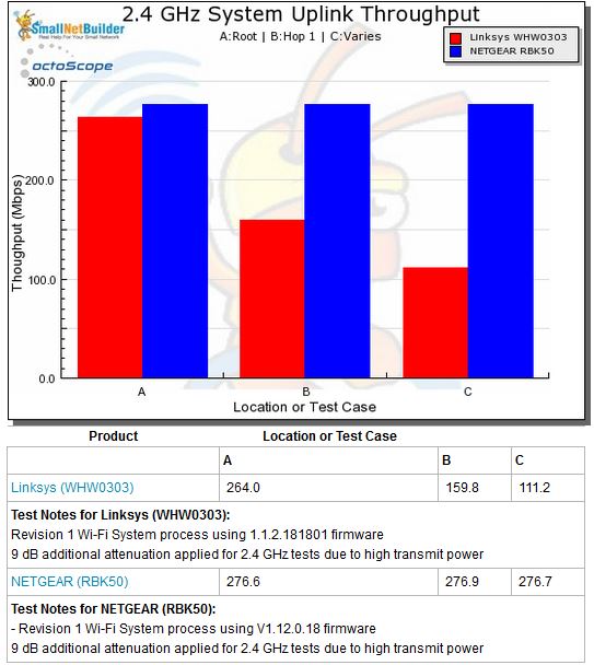 Wi-Fi System Performance - 2.4 GHz uplink