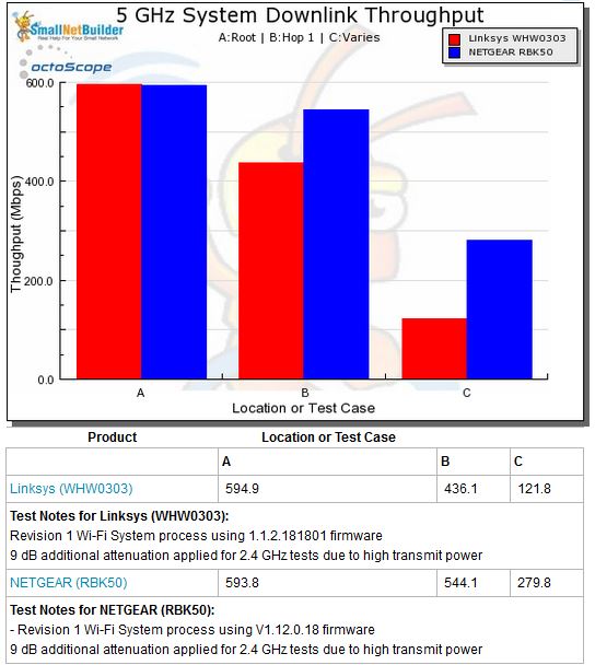 Wi-Fi System Performance - 5 GHz downlink