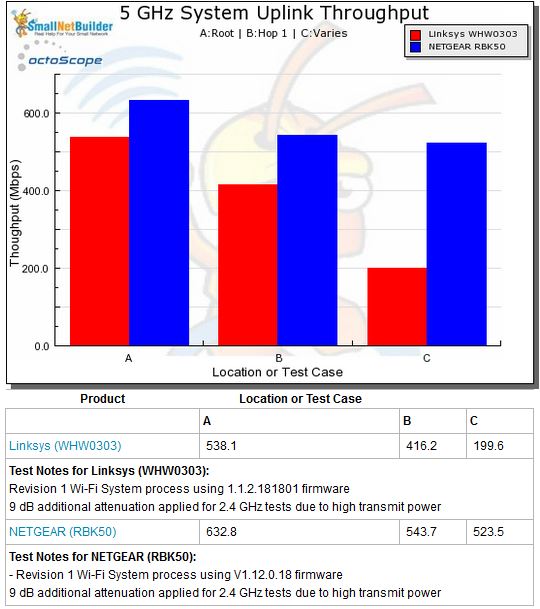 Wi-Fi System Performance - 5 GHz uplink