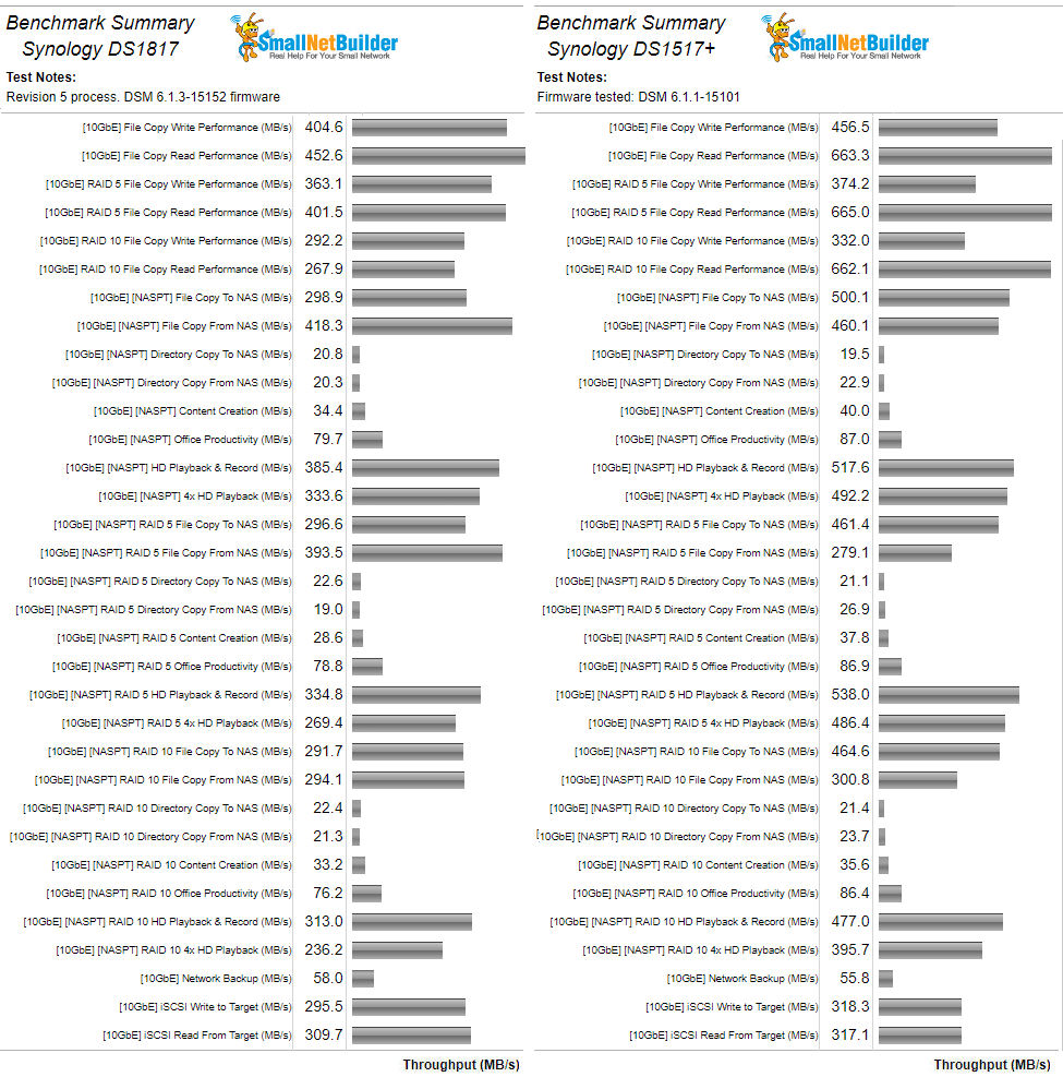 Benchmark Summary Comparison - 10 GbE