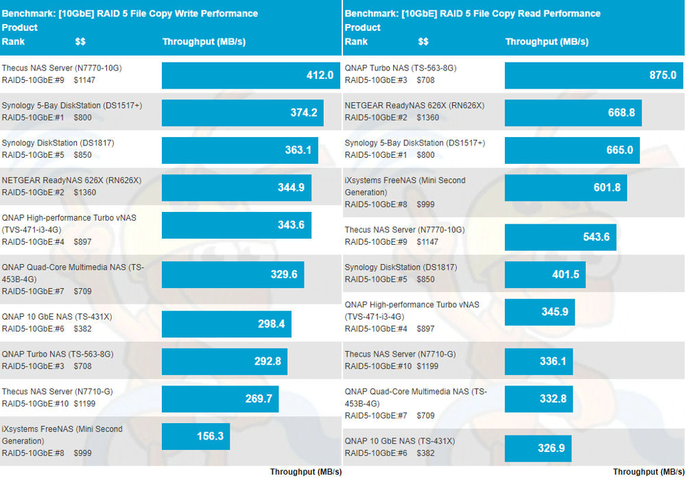 10 GbE RAID 5 File Copy Write and File Copy Read comaprisons