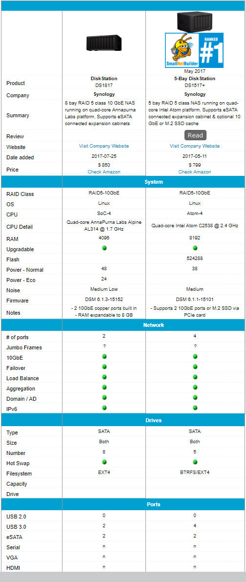 Synology DS1817 feature comparison