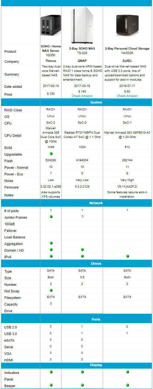 Thecus N2350, QNAP TS-228 and ZyXEL NAS326 Product Comparison