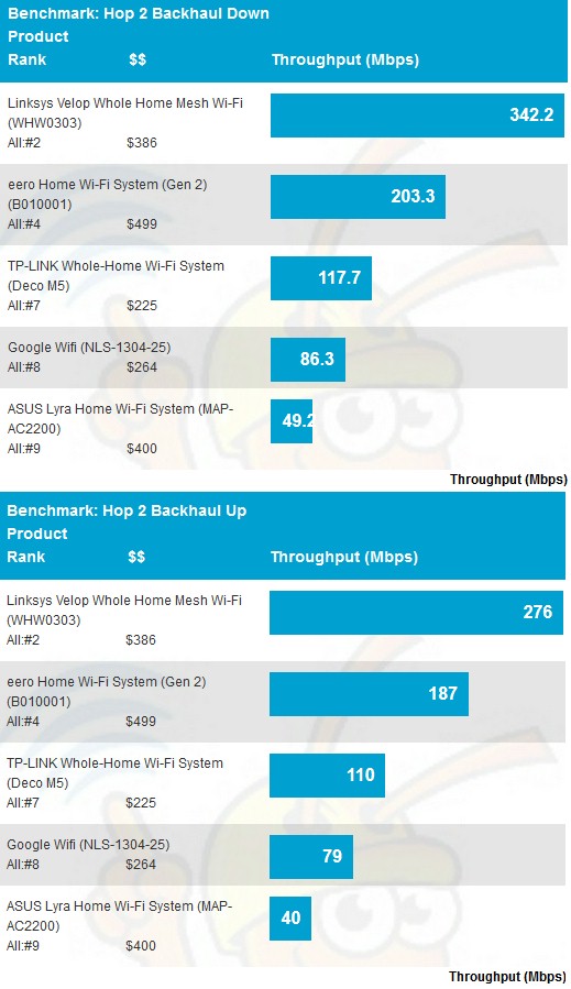 Wi-Fi System Backhaul - Hop 2